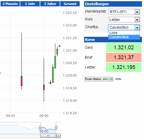Push Chart Candlestick